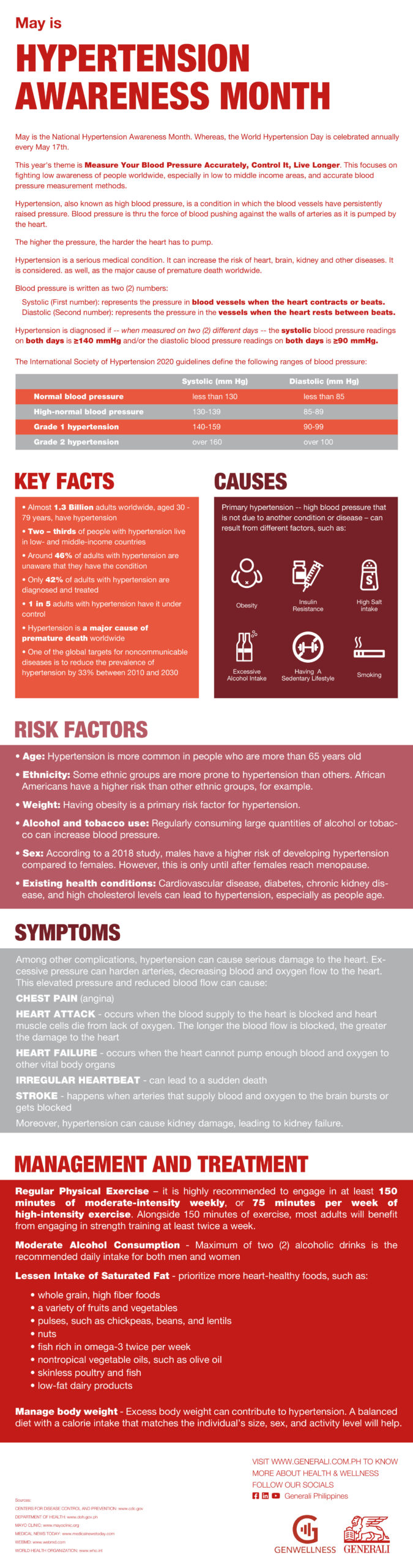 Hypertension Awareness Month 2022